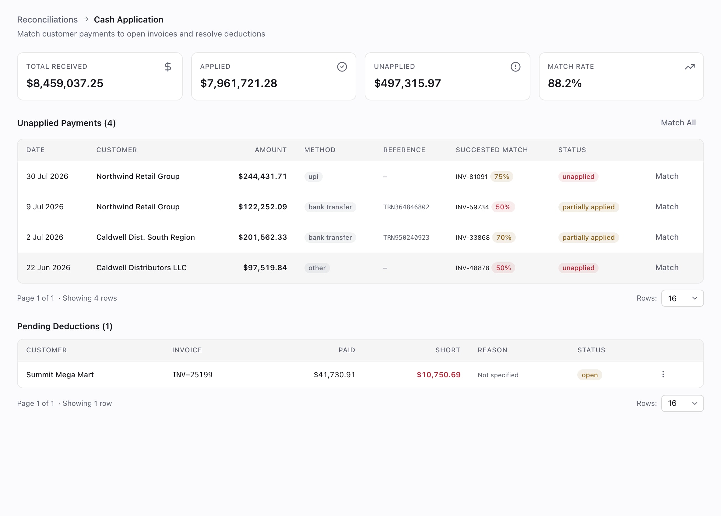 Cash application screen with unapplied payments, suggested invoice matches and pending deductions