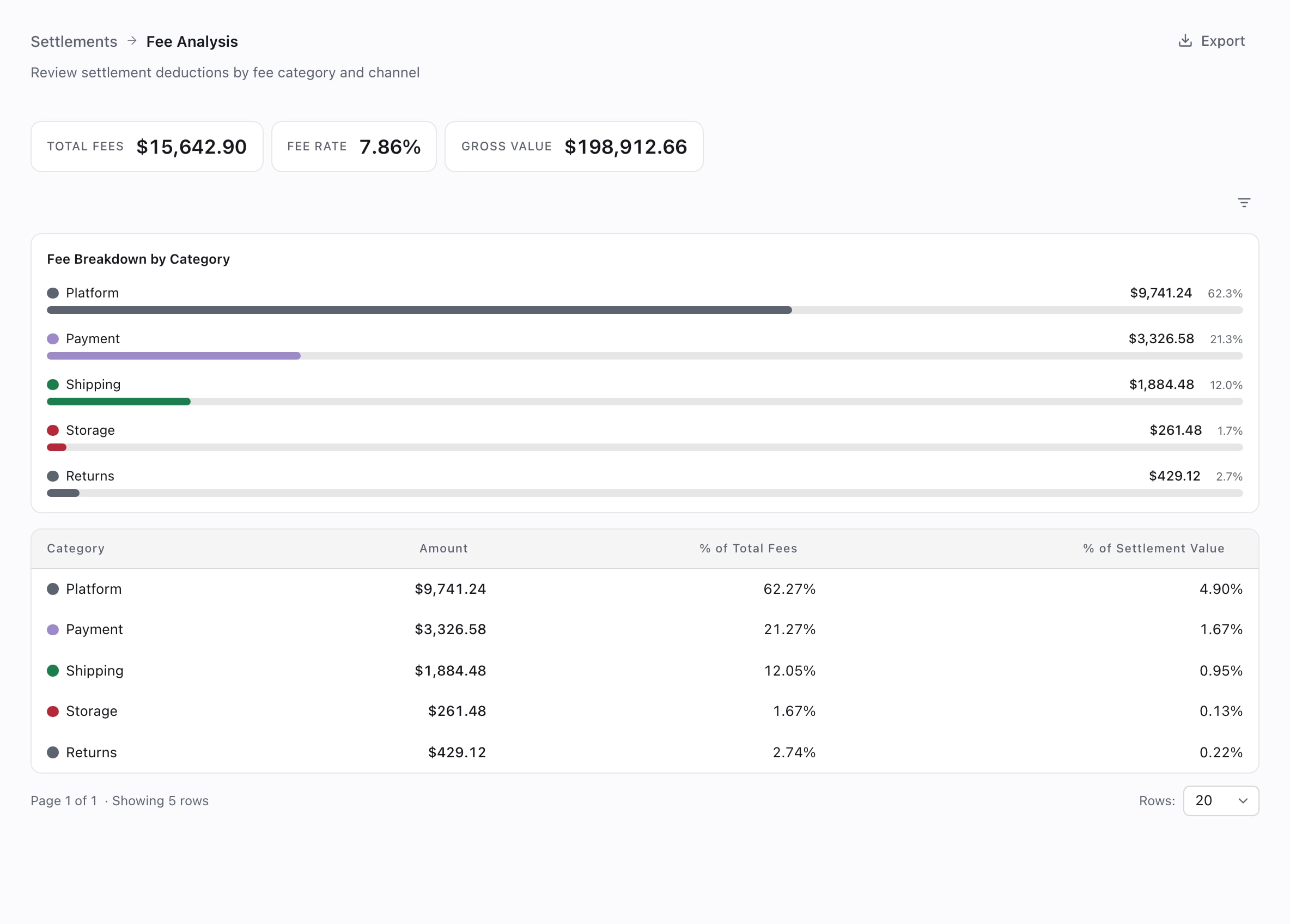 Fee analysis showing total fees, effective fee rate and a breakdown by fee category