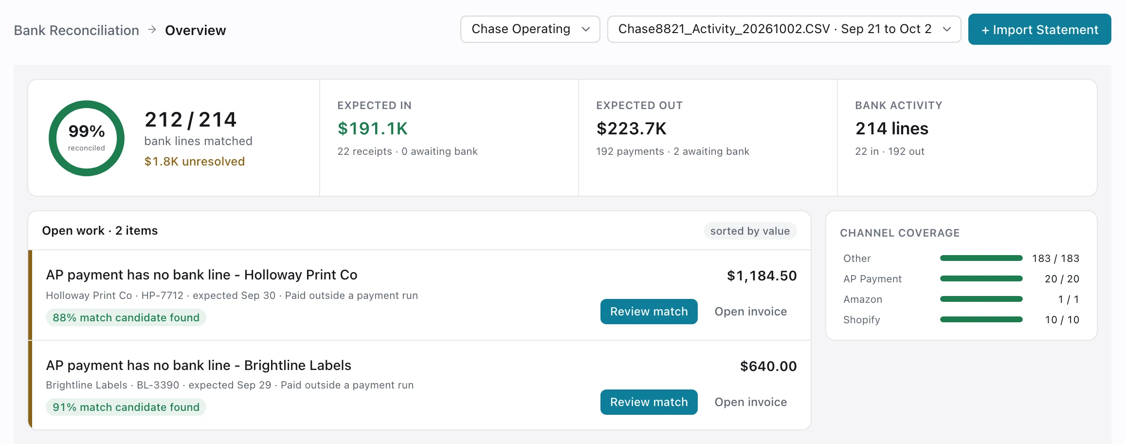 Bank reconciliation after importing the bank statement: 212 of 214 bank lines matched, two vendor payments left with a suggested match to review, and coverage by channel.