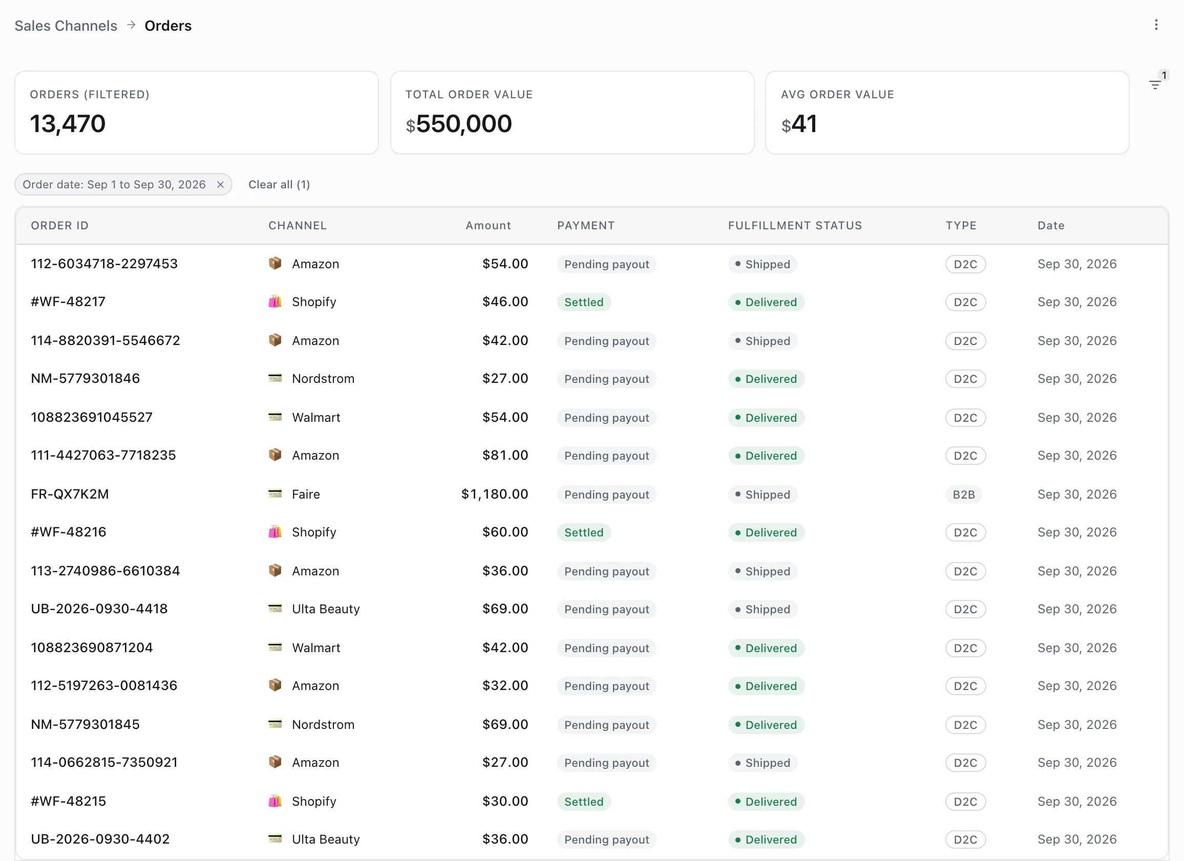 One order list across every channel: September orders from Amazon, Shopify, Walmart, Nordstrom, Ulta Beauty and Faire, each with its amount, payment state and fulfillment status.