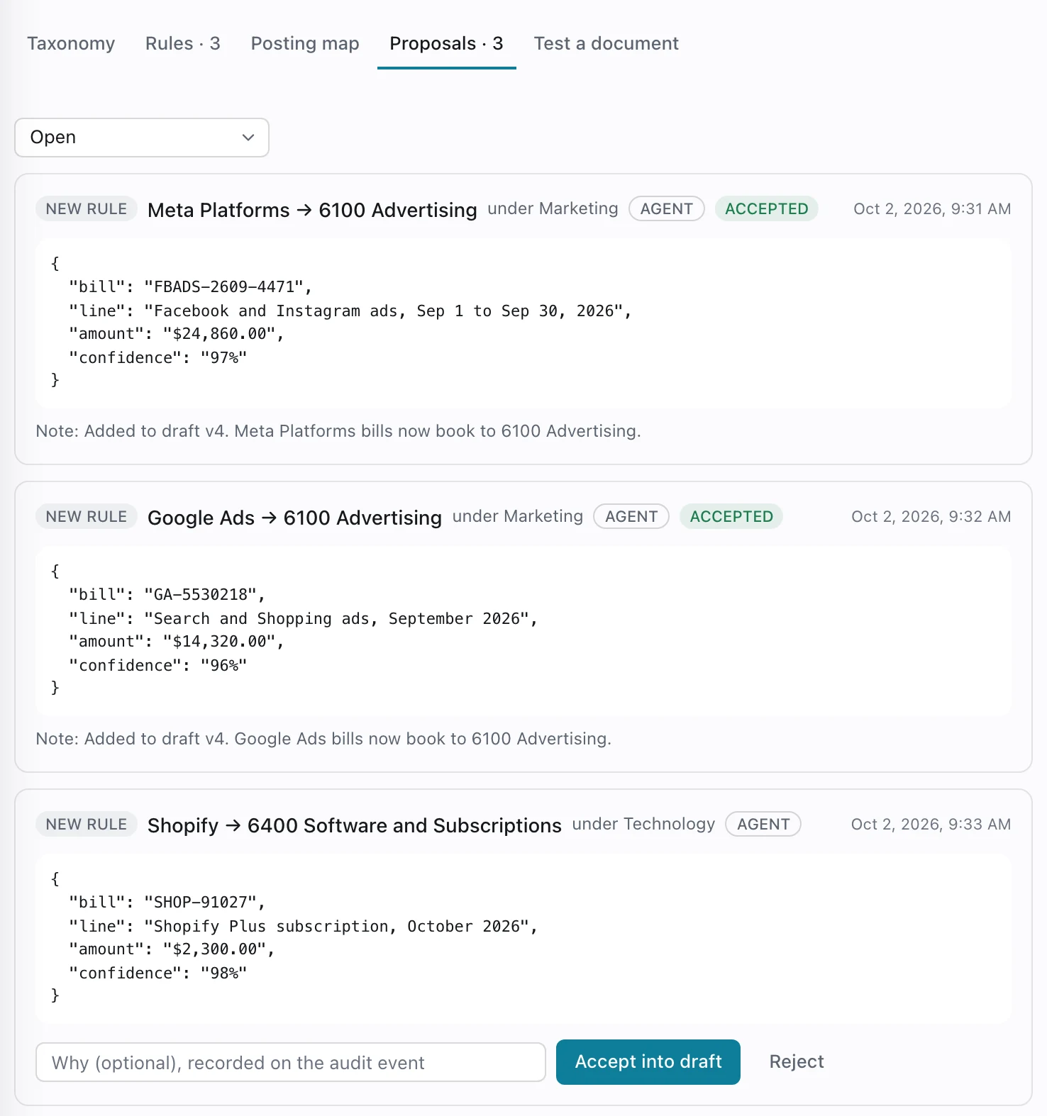 Expense classification: the classifier proposes one rule per vendor (Meta Platforms and Google Ads to 6100 Advertising, Shopify to 6400 Software), with the bill, amount and confidence behind each; two already accepted into the draft.