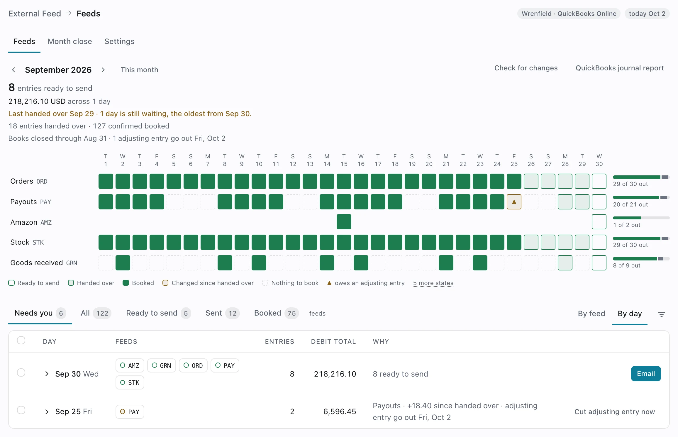 The QuickBooks feed for September 2026: one row per feed (Orders, Payouts, Amazon, Stock, Goods received) and one tile per day, booked through Sep 25, handed over Sep 26 to 29, Sep 30 ready to send, and one payout day changed by +18.40 since it was handed over, due as an adjusting entry on Friday.