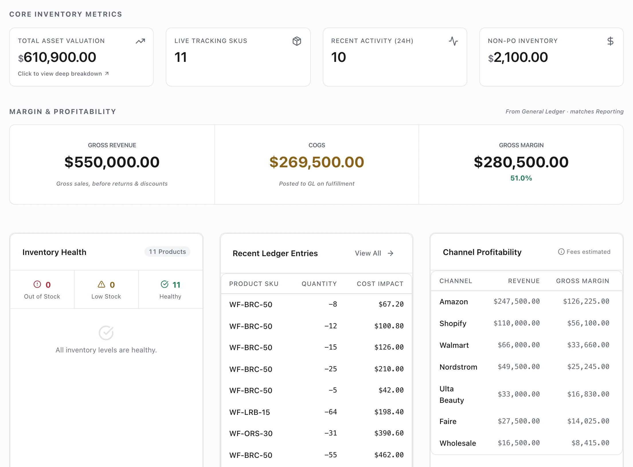 Inventory command center: $610,900 of stock at cost across 11 SKUs, gross margin from the general ledger, inventory health, recent ledger entries and gross margin by channel.