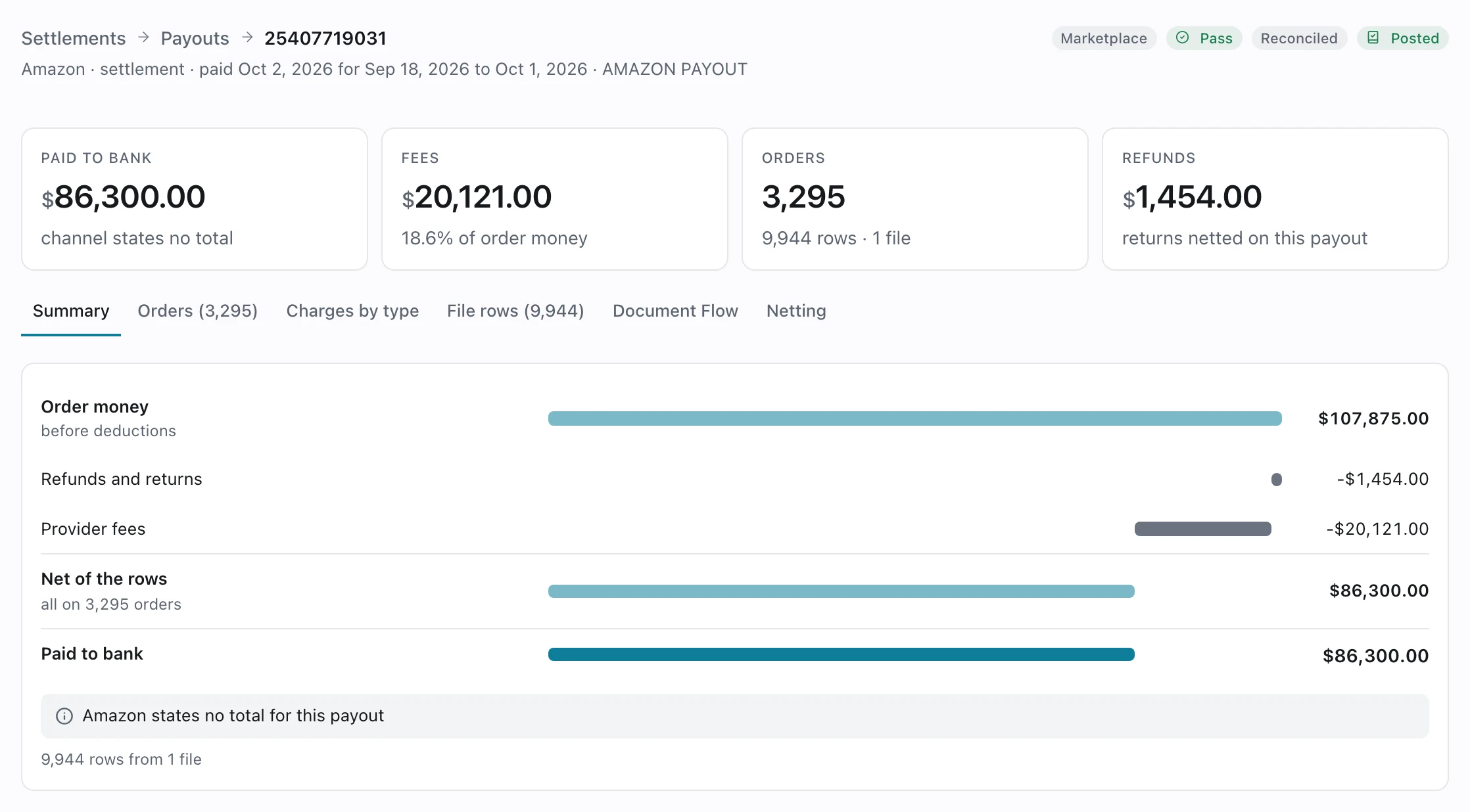 One Amazon payout: $86,300.00 paid to the bank, from $107,875.00 of order money less refunds and returns and provider fees, all of it on 3,295 orders.
