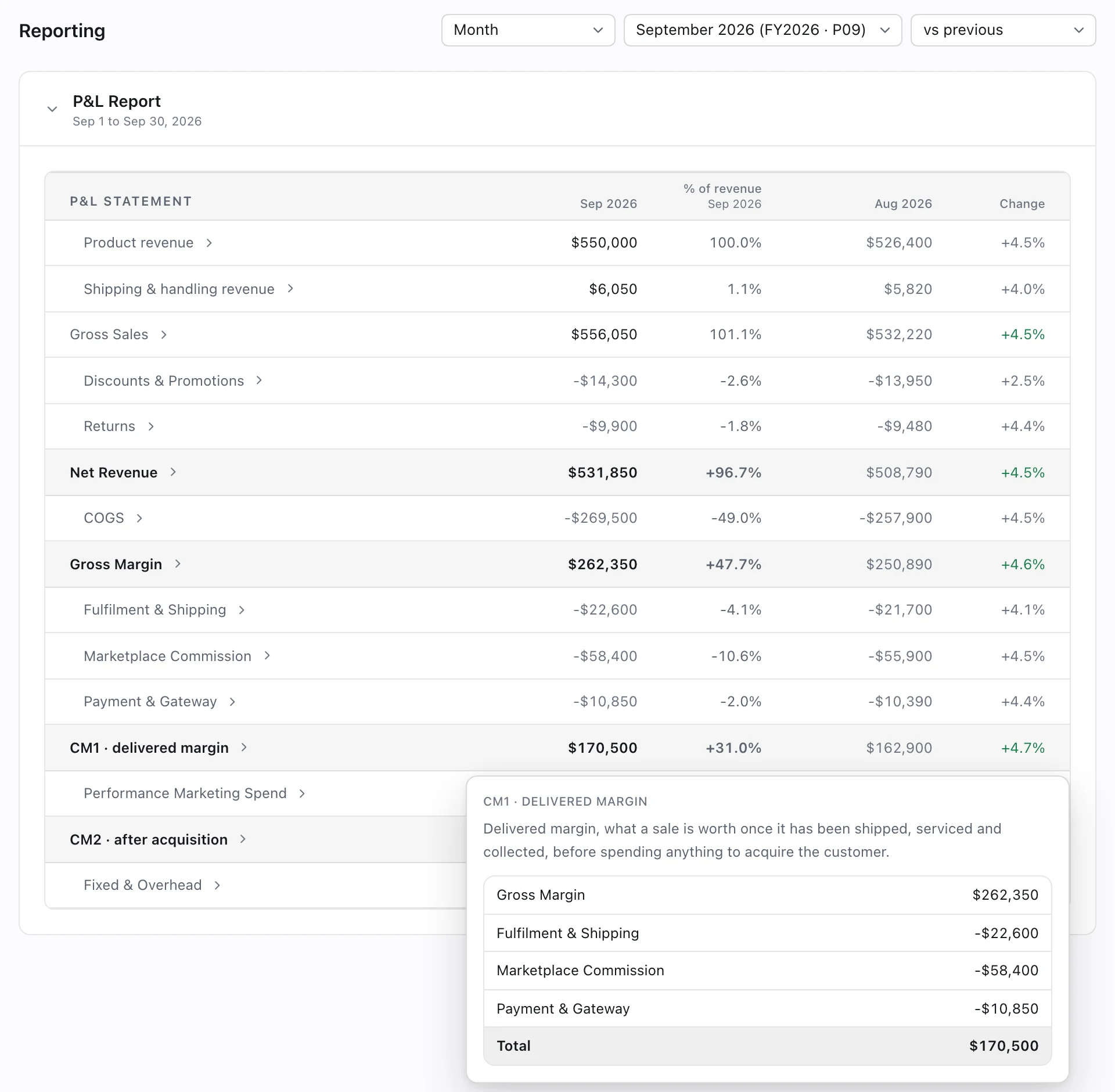 The September P&L from the general ledger: revenue through gross margin to CM1 delivered margin of $170,500 (31.0%), with the CM1 line opened to show the fees and shipping it nets off.