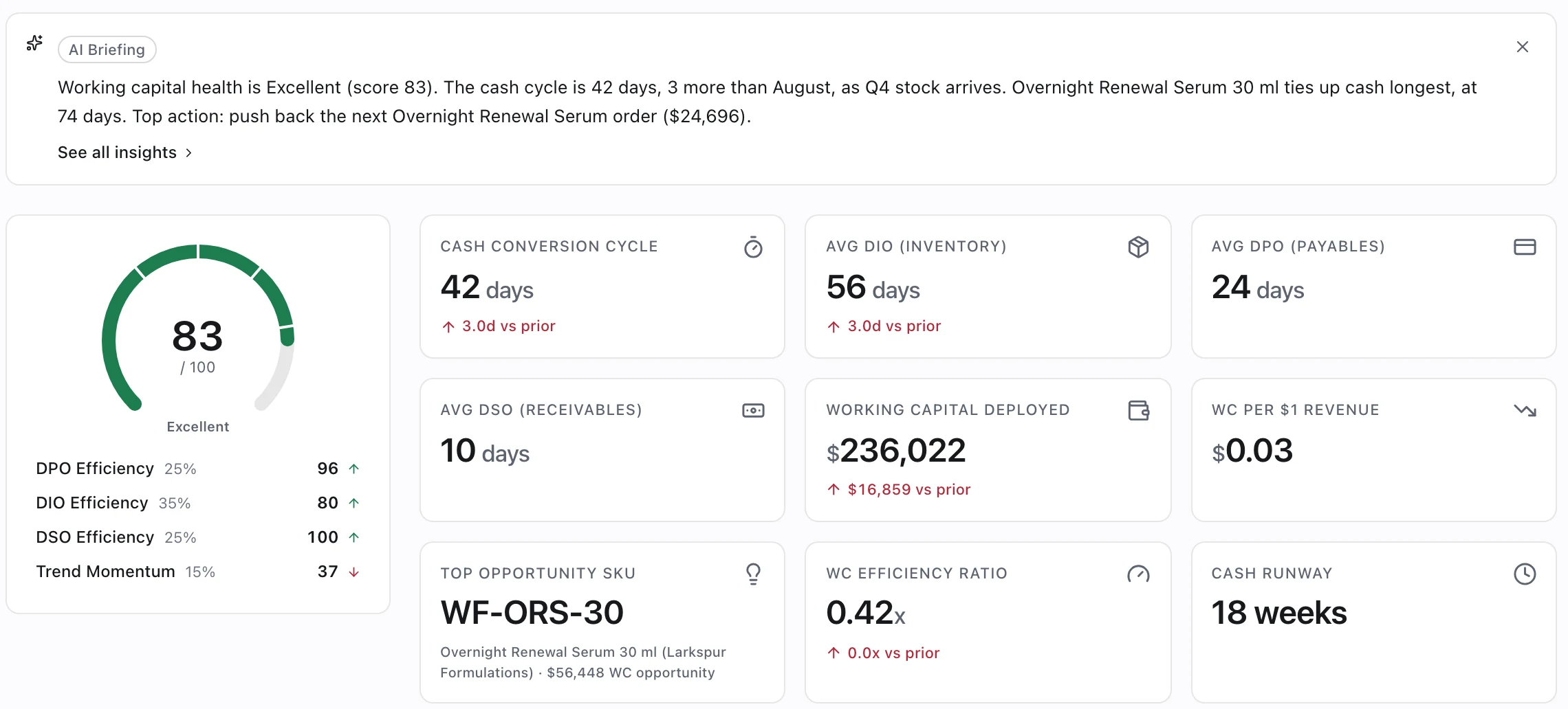 Working capital command center: health score 83, cash conversion cycle 42 days, days of inventory, payables and receivables, and the top opportunity SKU.