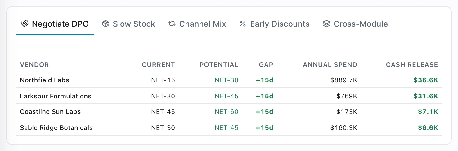 Working capital levers, Negotiate DPO: four suppliers, their current and achievable payment terms, the 15 extra days each and the cash it would release, $36.6K from Northfield Labs alone.