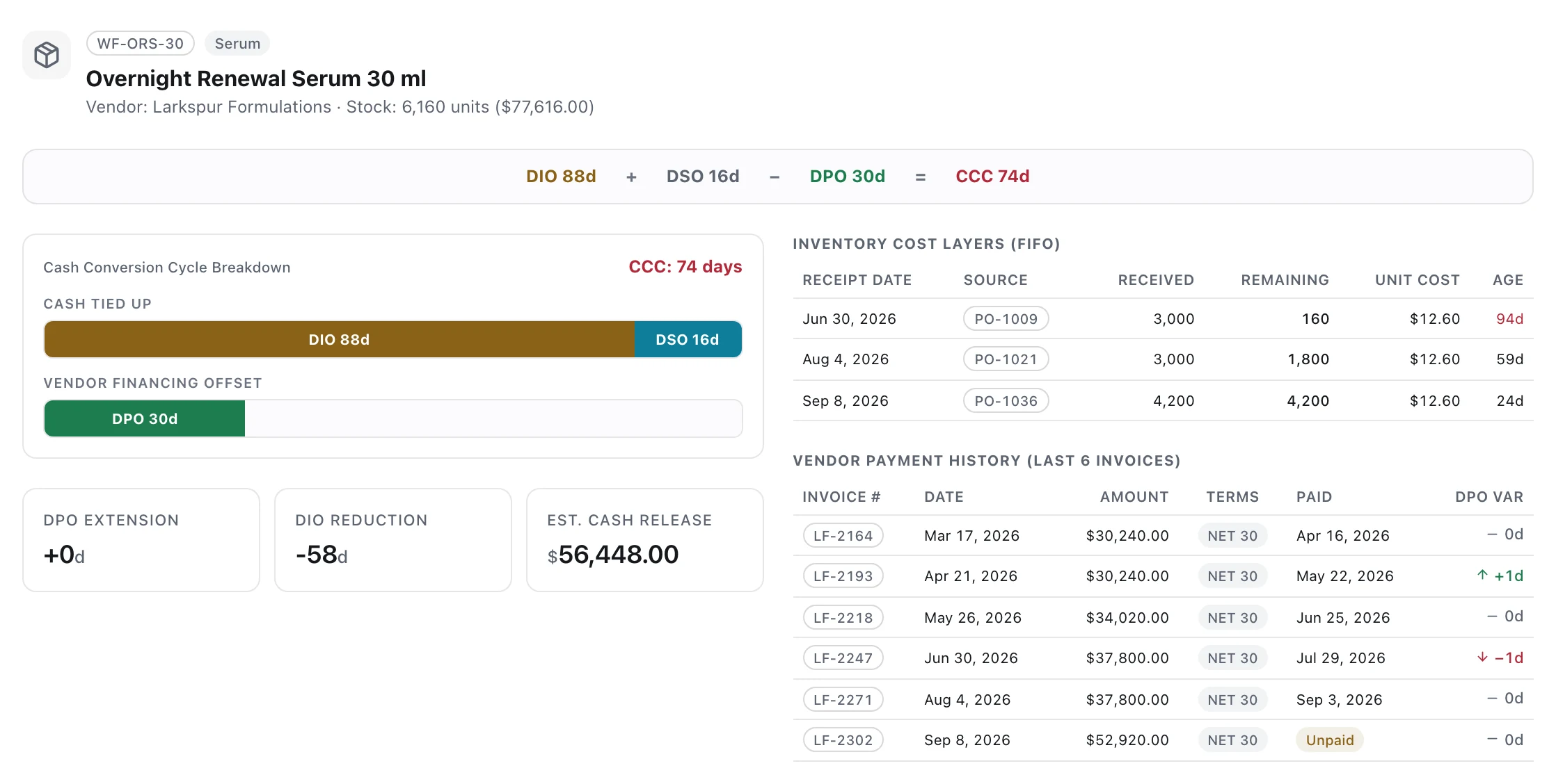 One SKU opened from the vendor by product matrix: Overnight Renewal Serum 30 ml holds cash for 74 days, 88 days in stock plus 16 to collect, less 30 days of supplier credit, with its cost layers and supplier payment history.
